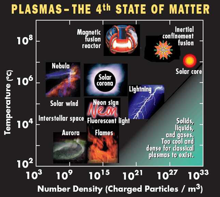 Plasma and nuclear fusion