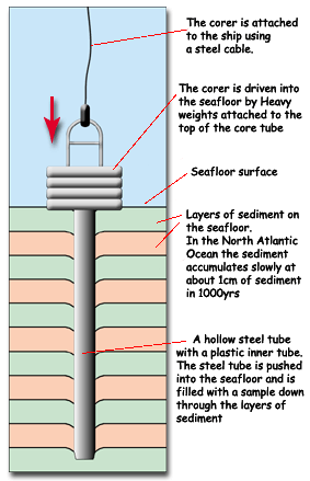 James Bendle. A core is a vertical cylinder or block of sediment