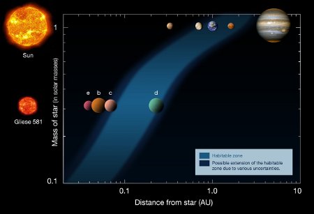 Water World Around Gliese 581?