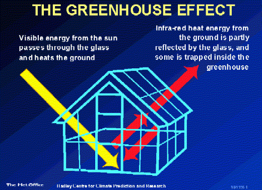 Greenhouse effect