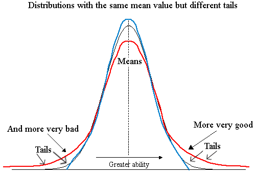 Long-tailed distribution