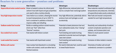 Generation IV reactors