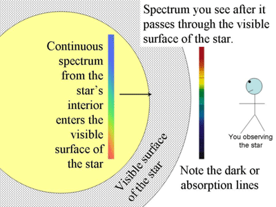 Stellar spectra