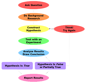 Scientific method